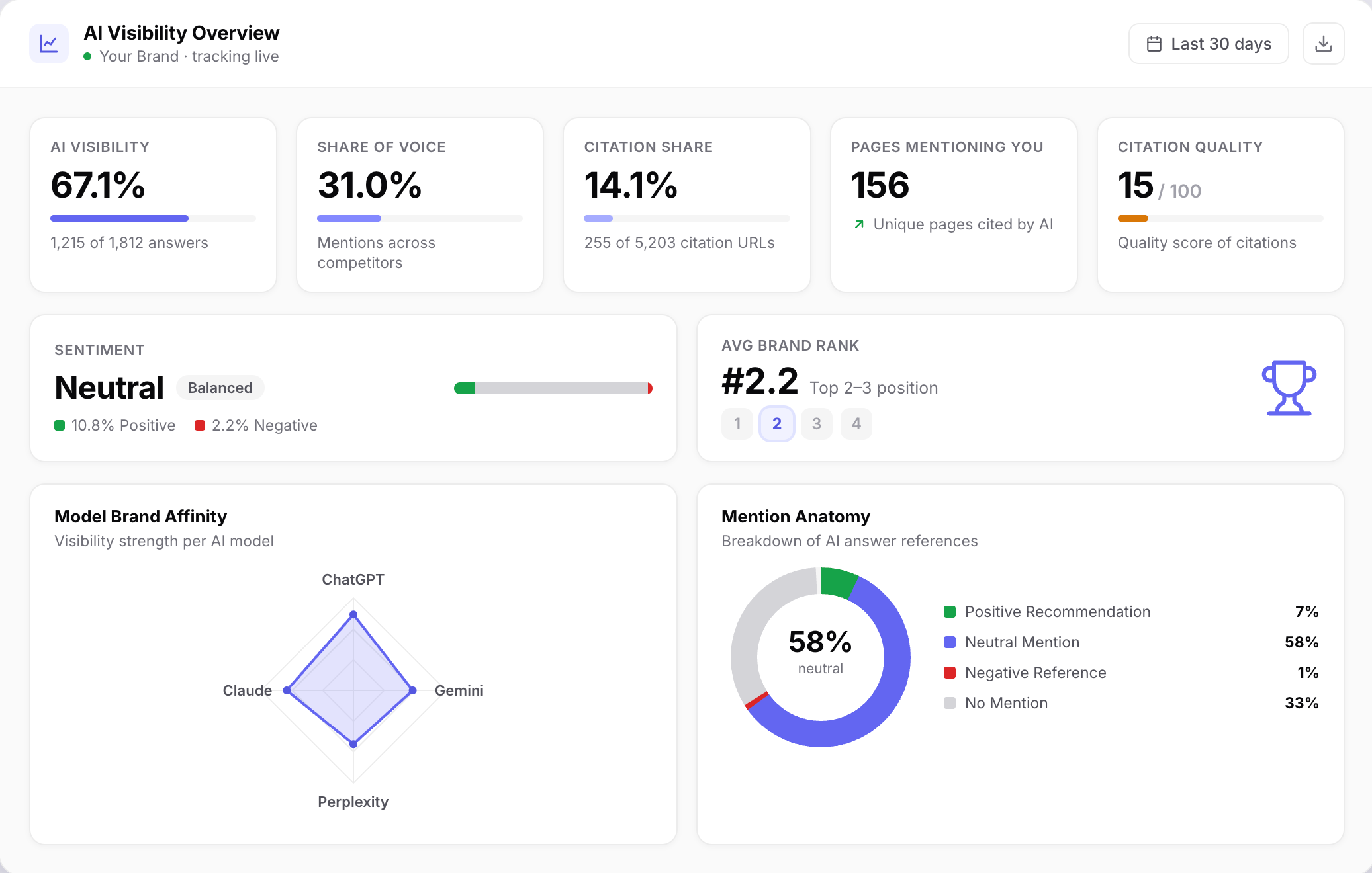 Adsbot Lens AI Visibility Overview dashboard